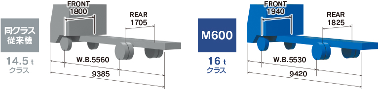 M600 大型シャシ